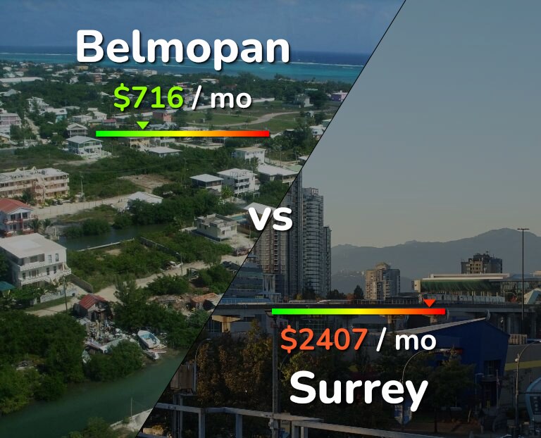 Cost of living in Belmopan vs Surrey infographic