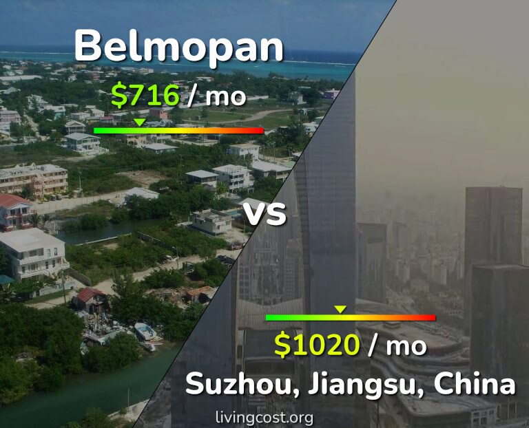 Cost of living in Belmopan vs Suzhou infographic