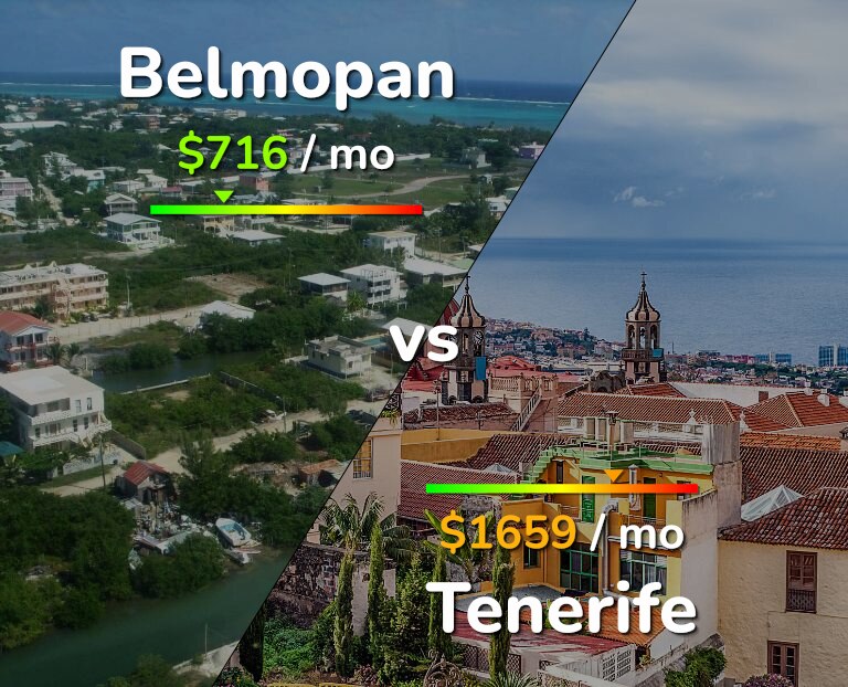 Cost of living in Belmopan vs Tenerife infographic