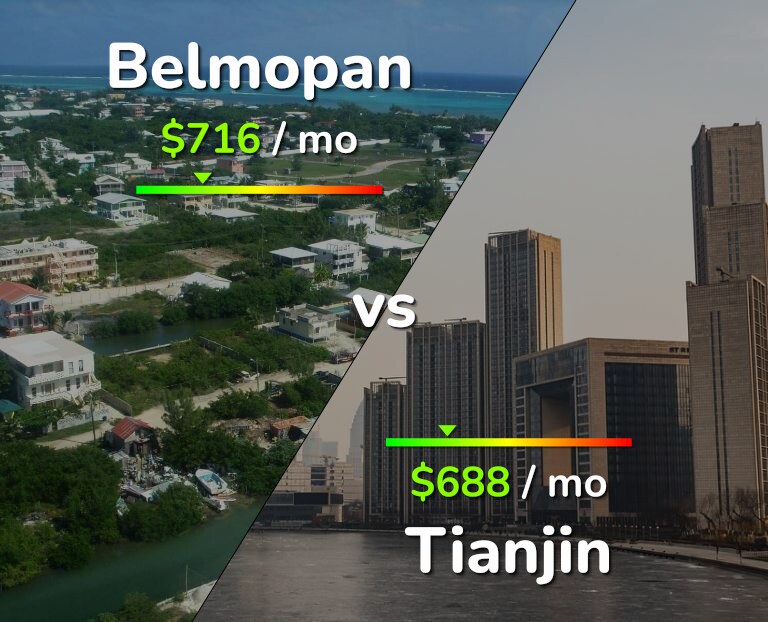 Cost of living in Belmopan vs Tianjin infographic