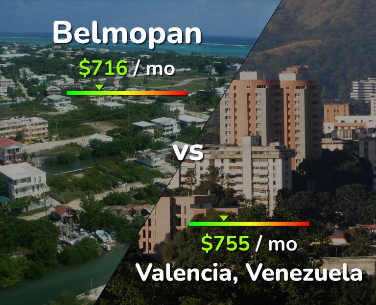 Cost of living in Belmopan vs Valencia, Venezuela infographic