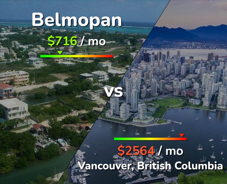Cost of living in Belmopan vs Vancouver infographic