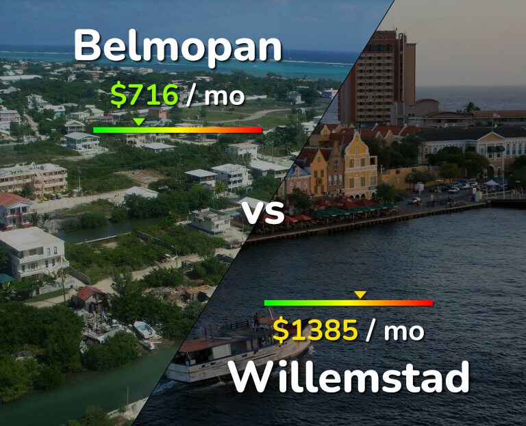 Cost of living in Belmopan vs Willemstad infographic