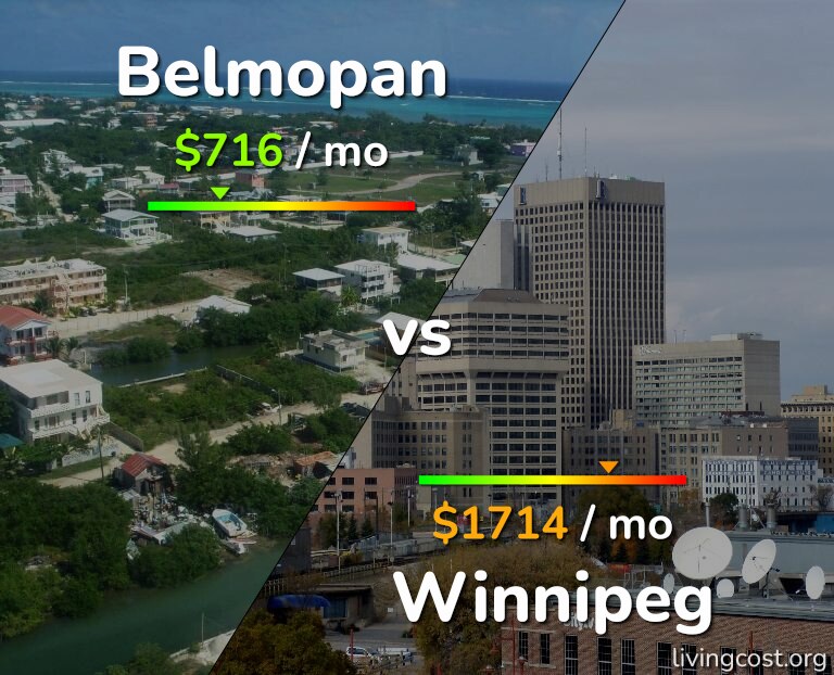 Cost of living in Belmopan vs Winnipeg infographic