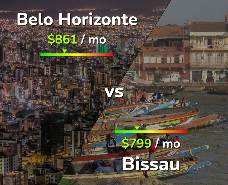 Cost of living in Belo Horizonte vs Bissau infographic