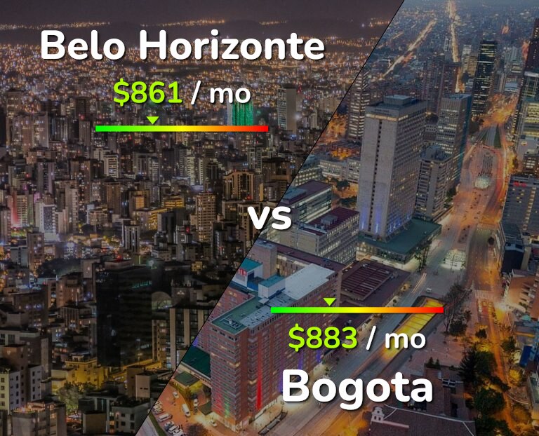 Cost of living in Belo Horizonte vs Bogota infographic
