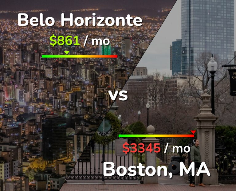 Cost of living in Belo Horizonte vs Boston infographic
