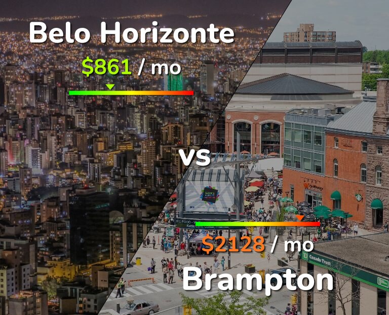 Cost of living in Belo Horizonte vs Brampton infographic