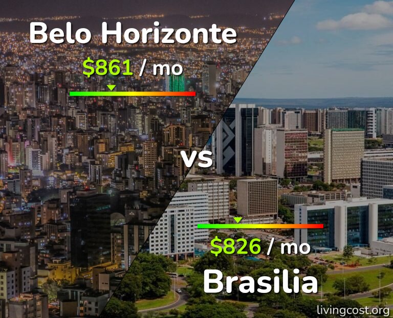 Cost of living in Belo Horizonte vs Brasilia infographic