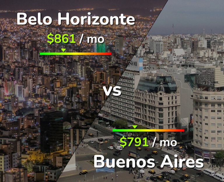 Cost of living in Belo Horizonte vs Buenos Aires infographic