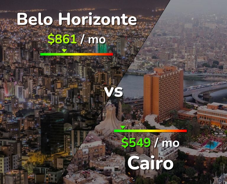 Cost of living in Belo Horizonte vs Cairo infographic