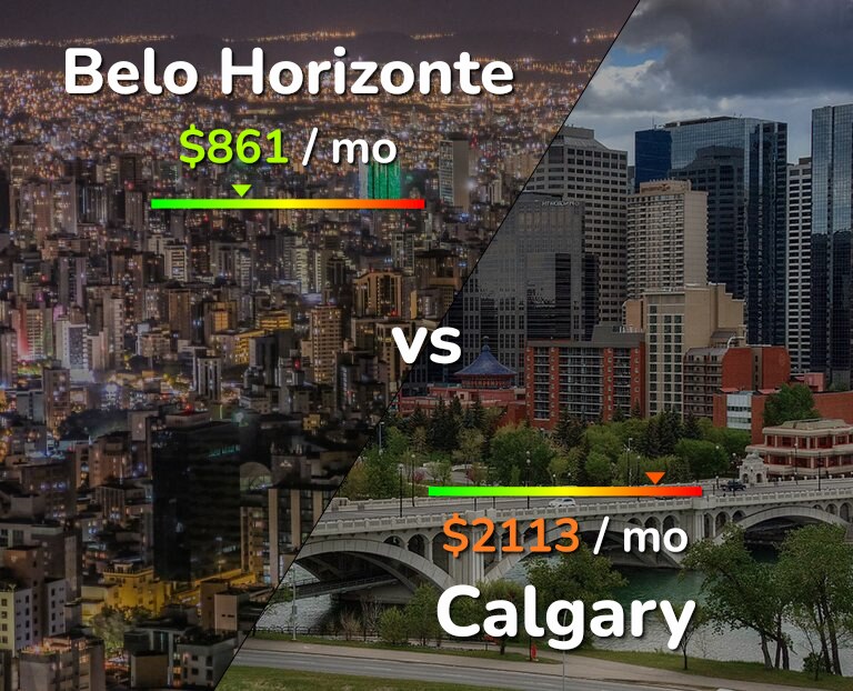 Cost of living in Belo Horizonte vs Calgary infographic