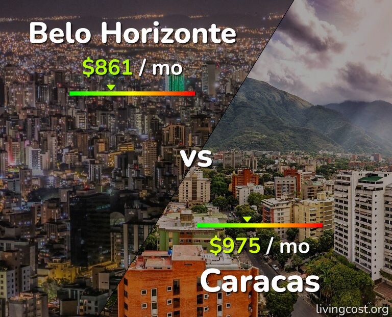 Cost of living in Belo Horizonte vs Caracas infographic