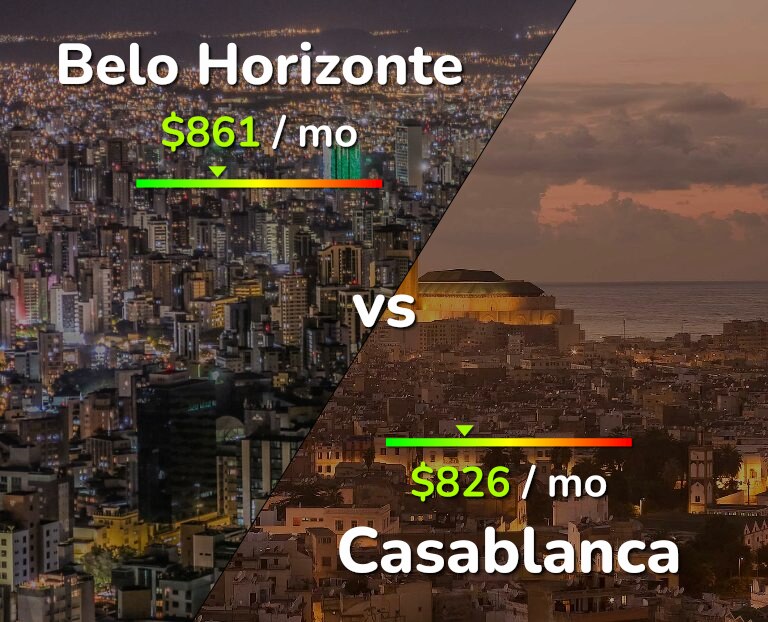 Cost of living in Belo Horizonte vs Casablanca infographic
