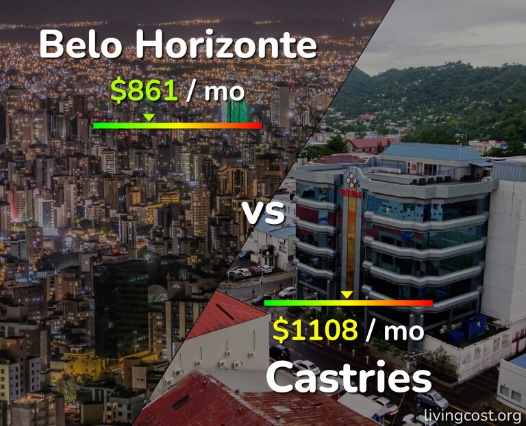 Cost of living in Belo Horizonte vs Castries infographic
