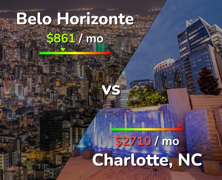 Cost of living in Belo Horizonte vs Charlotte infographic