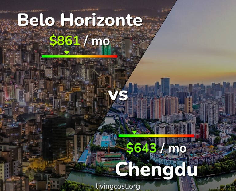 Cost of living in Belo Horizonte vs Chengdu infographic
