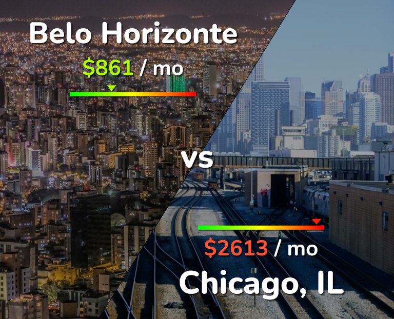 Cost of living in Belo Horizonte vs Chicago infographic