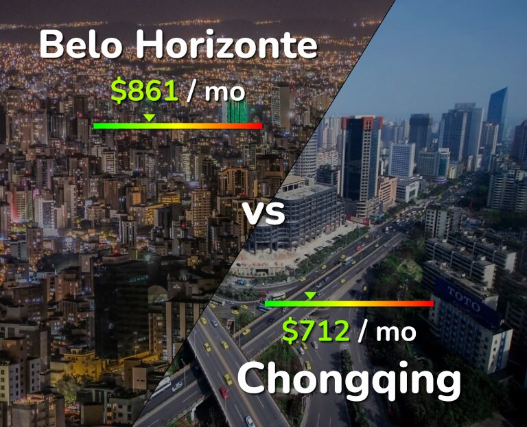 Cost of living in Belo Horizonte vs Chongqing infographic