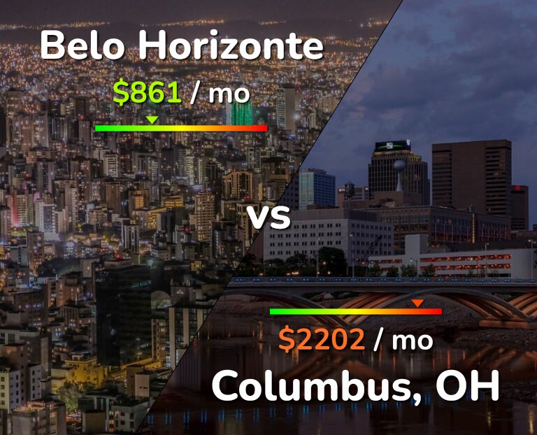 Cost of living in Belo Horizonte vs Columbus infographic