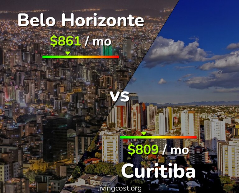 Cost of living in Belo Horizonte vs Curitiba infographic