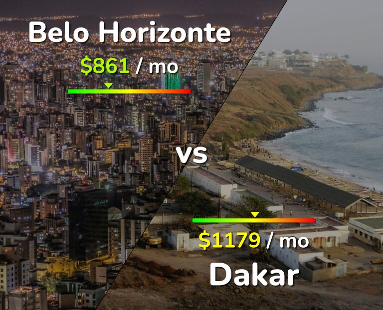 Cost of living in Belo Horizonte vs Dakar infographic