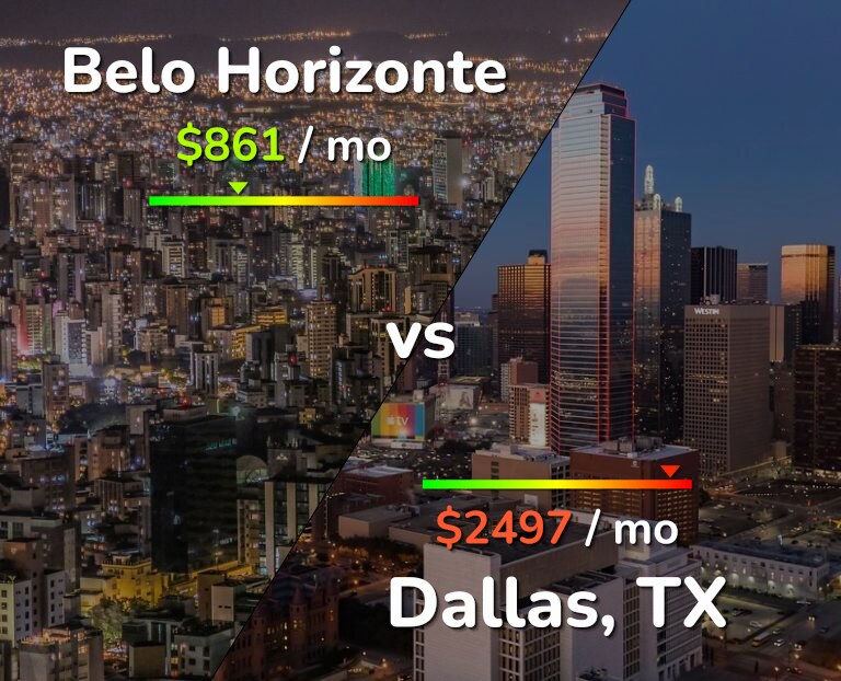 Cost of living in Belo Horizonte vs Dallas infographic