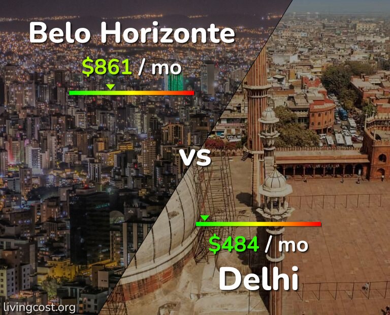 Cost of living in Belo Horizonte vs Delhi infographic