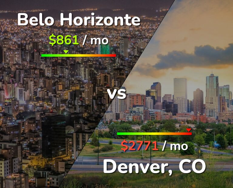 Cost of living in Belo Horizonte vs Denver infographic