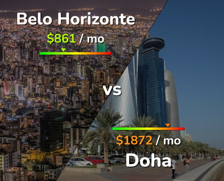 Cost of living in Belo Horizonte vs Doha infographic