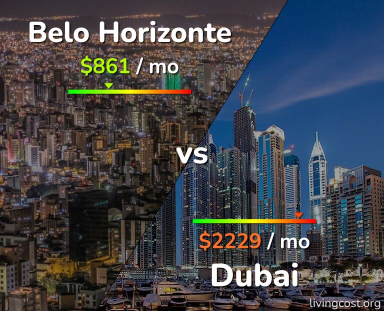 Cost of living in Belo Horizonte vs Dubai infographic