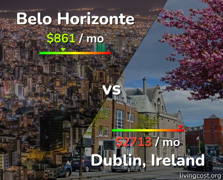 Cost of living in Belo Horizonte vs Dublin infographic