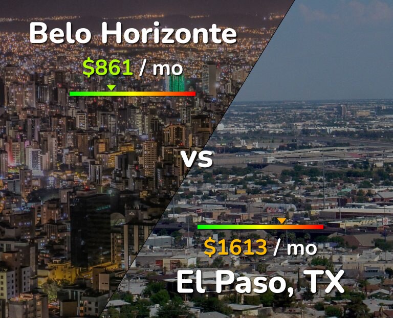Cost of living in Belo Horizonte vs El Paso infographic