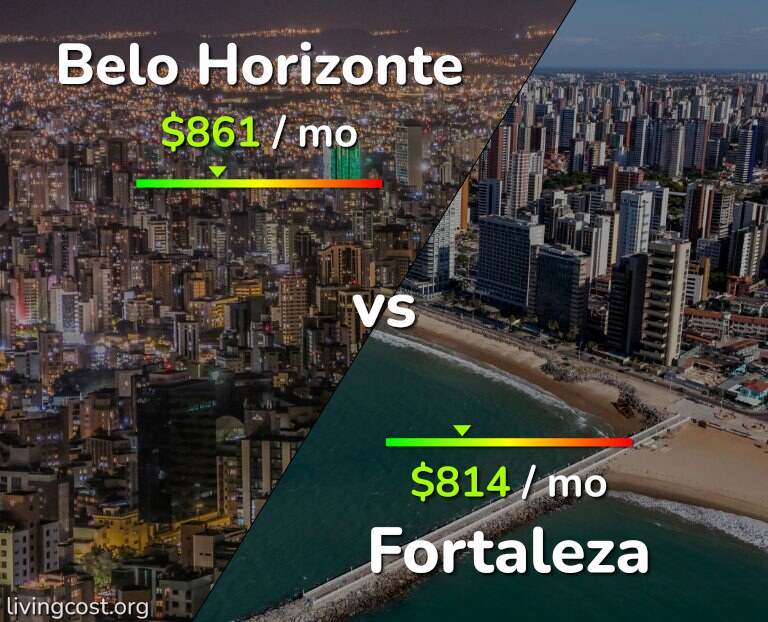Cost of living in Belo Horizonte vs Fortaleza infographic