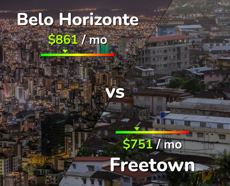 Cost of living in Belo Horizonte vs Freetown infographic