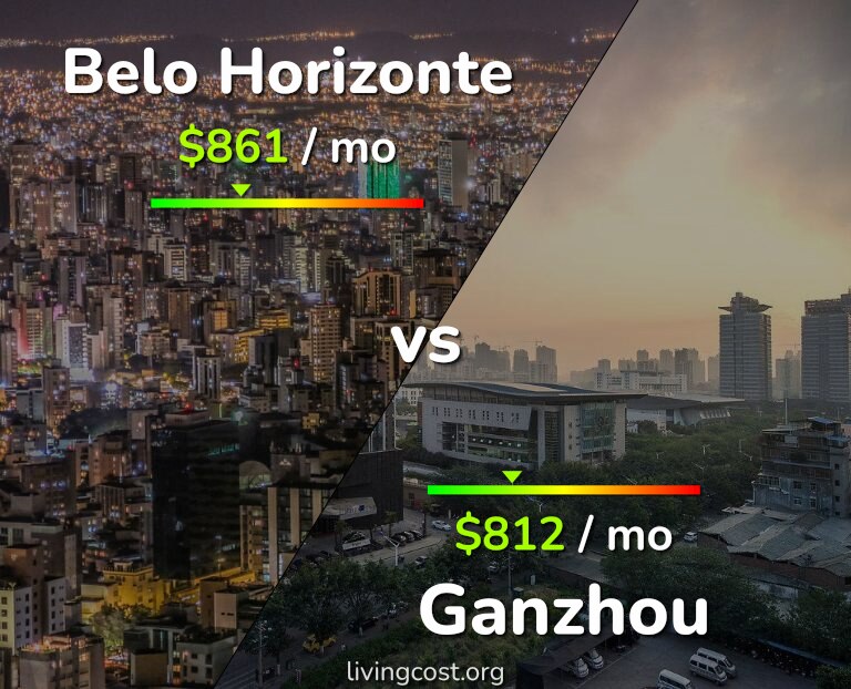 Cost of living in Belo Horizonte vs Ganzhou infographic