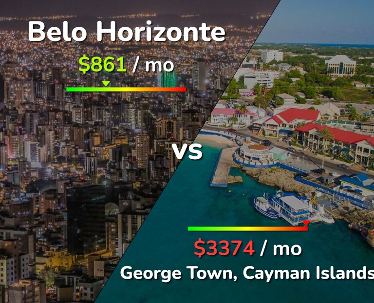 Cost of living in Belo Horizonte vs George Town infographic