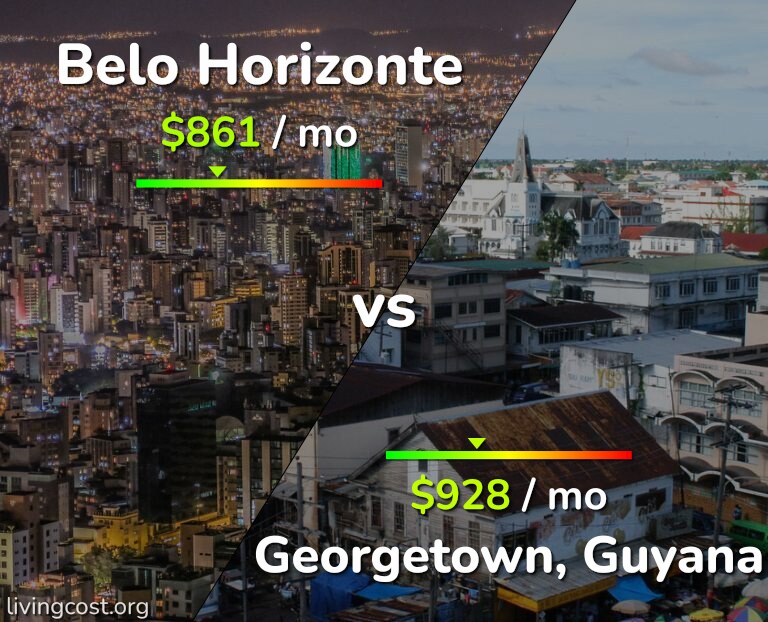 Cost of living in Belo Horizonte vs Georgetown infographic