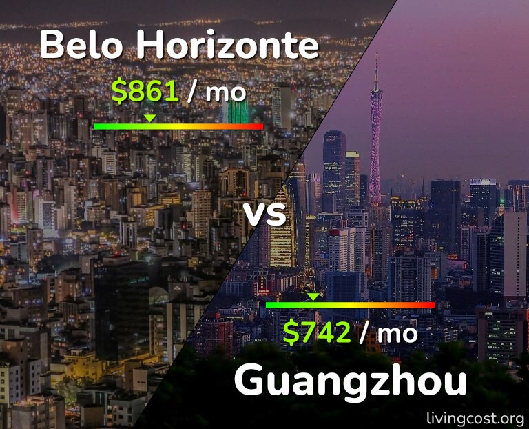 Cost of living in Belo Horizonte vs Guangzhou infographic