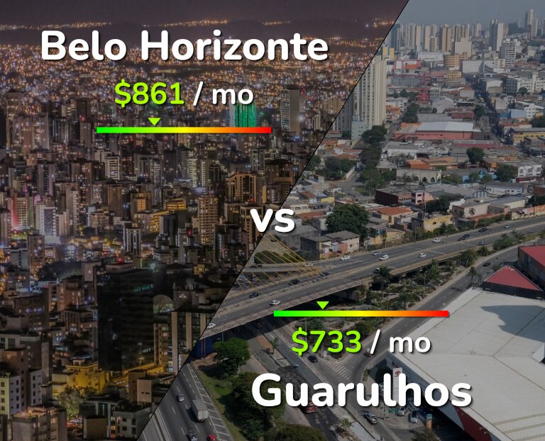 Cost of living in Belo Horizonte vs Guarulhos infographic