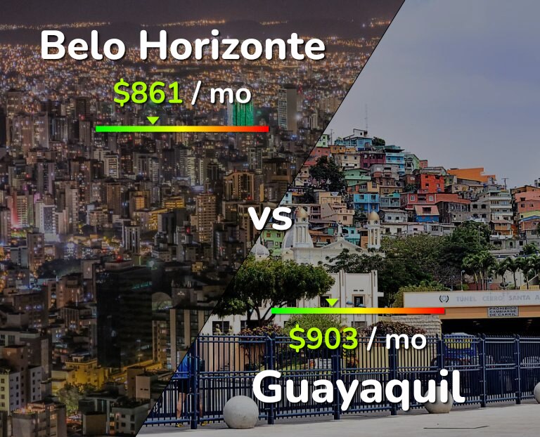 Cost of living in Belo Horizonte vs Guayaquil infographic