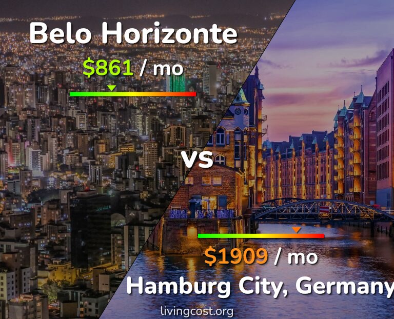 Cost of living in Belo Horizonte vs Hamburg City infographic