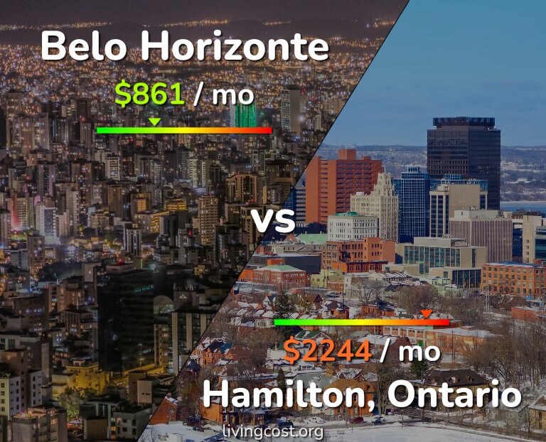 Cost of living in Belo Horizonte vs Hamilton infographic