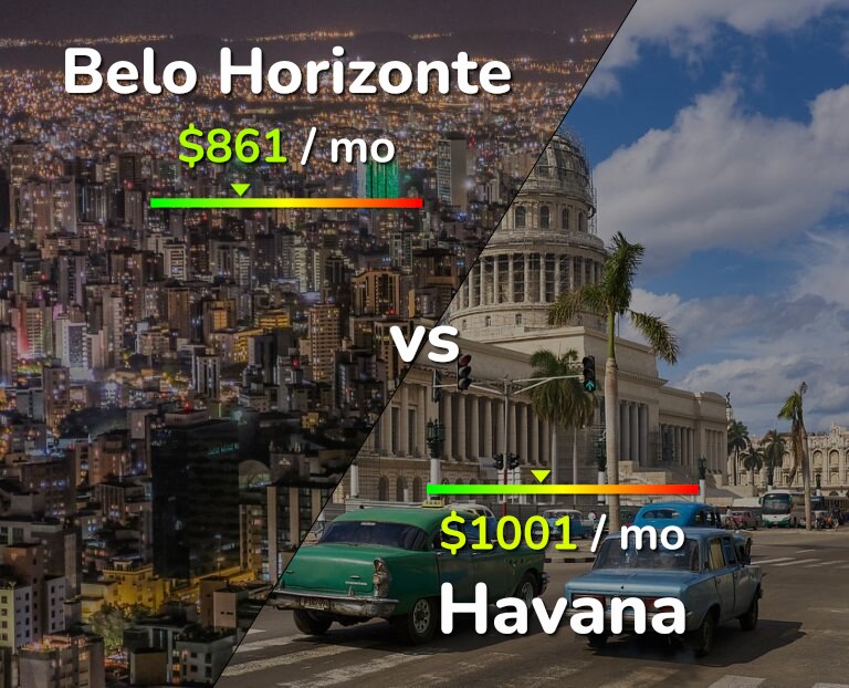 Cost of living in Belo Horizonte vs Havana infographic