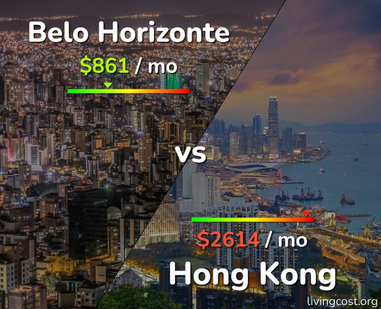 Cost of living in Belo Horizonte vs Hong Kong infographic