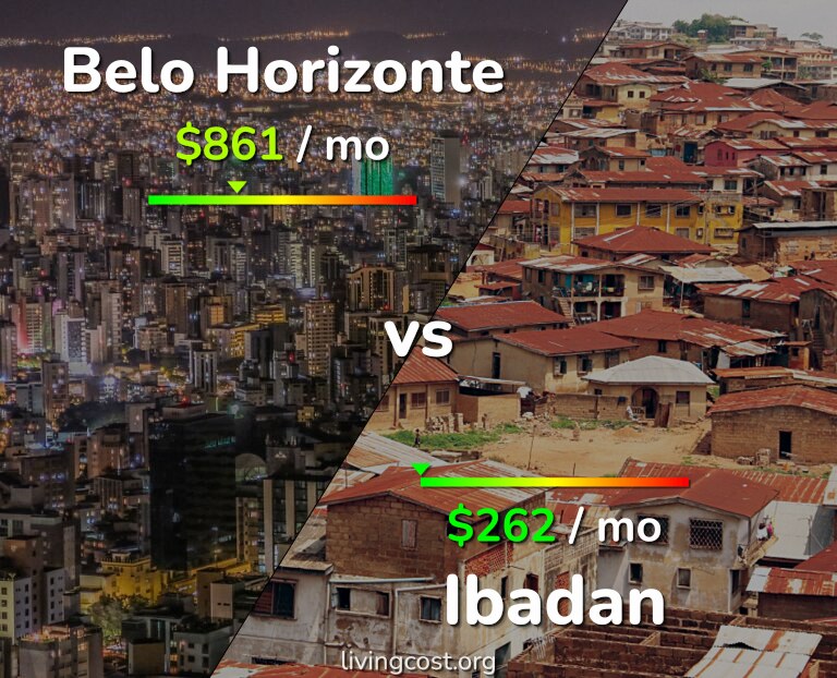 Cost of living in Belo Horizonte vs Ibadan infographic