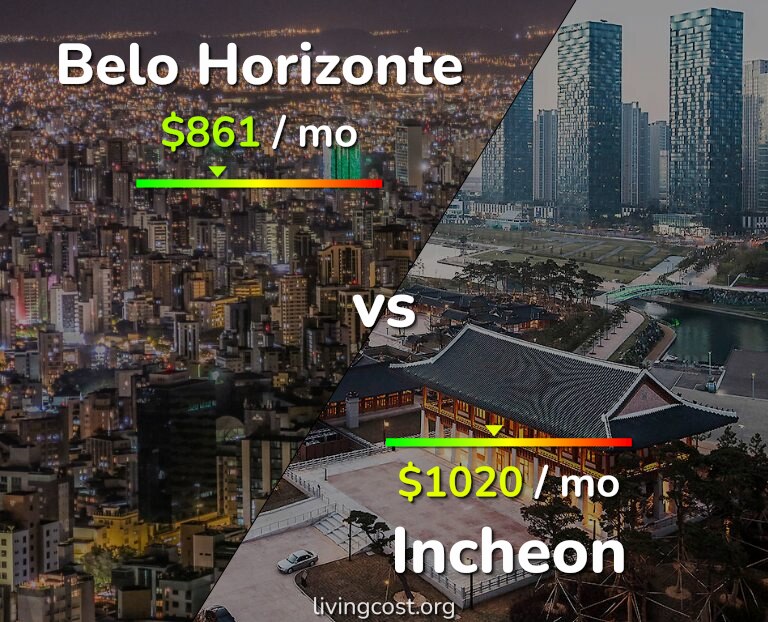Cost of living in Belo Horizonte vs Incheon infographic