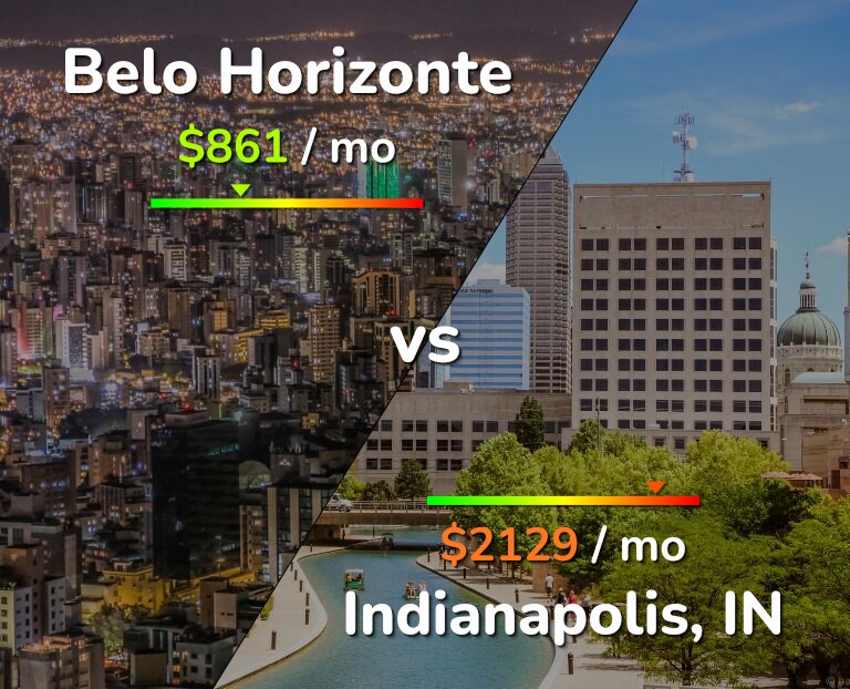 Cost of living in Belo Horizonte vs Indianapolis infographic