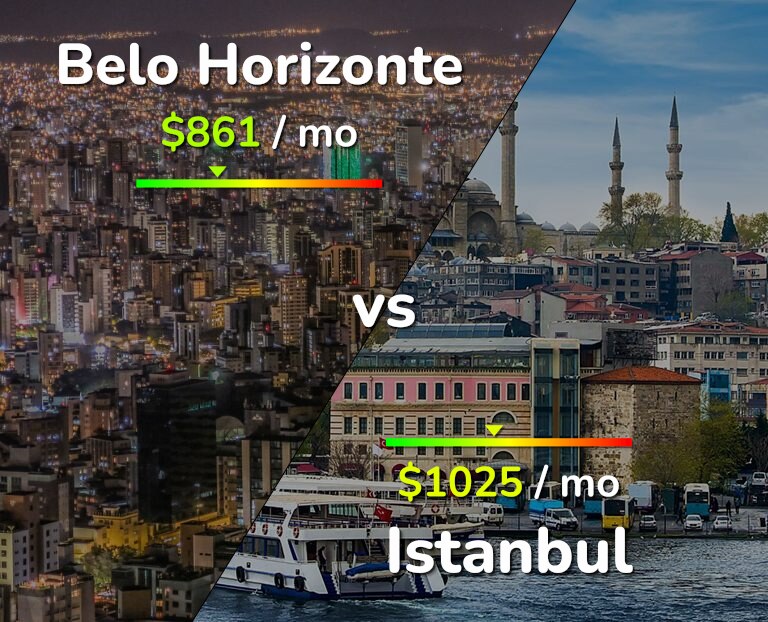 Cost of living in Belo Horizonte vs Istanbul infographic