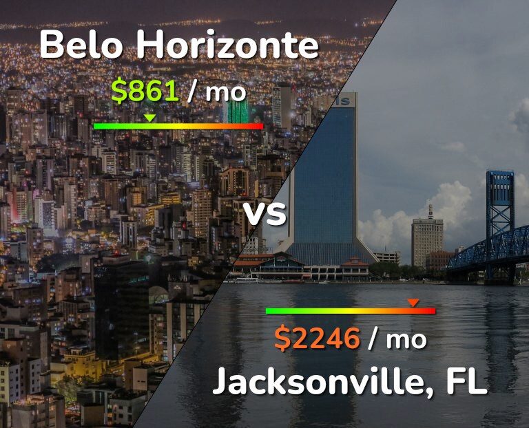 Cost of living in Belo Horizonte vs Jacksonville infographic